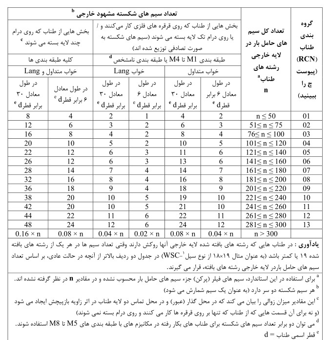 جدول خرابی سیم بکسل تک لایه