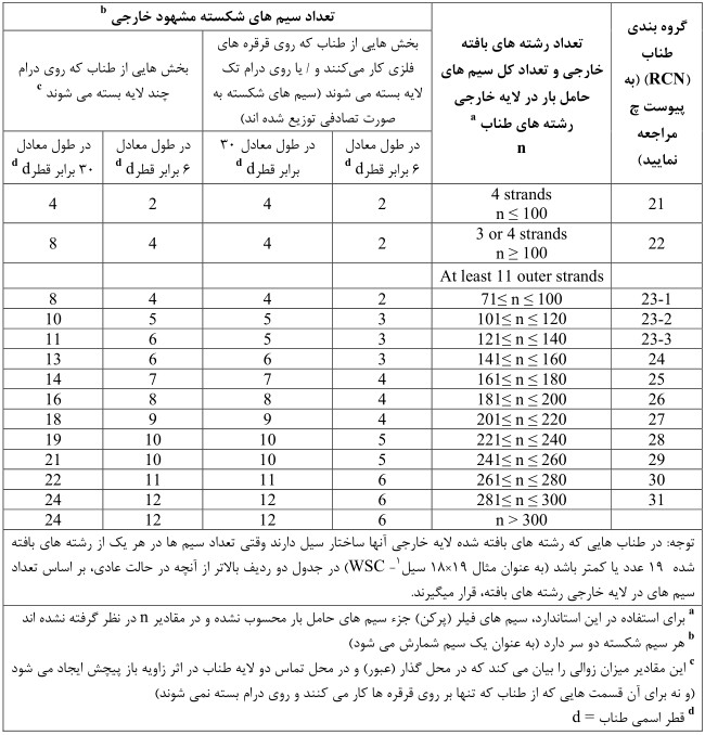 خرابی سیم بکسل نتاب