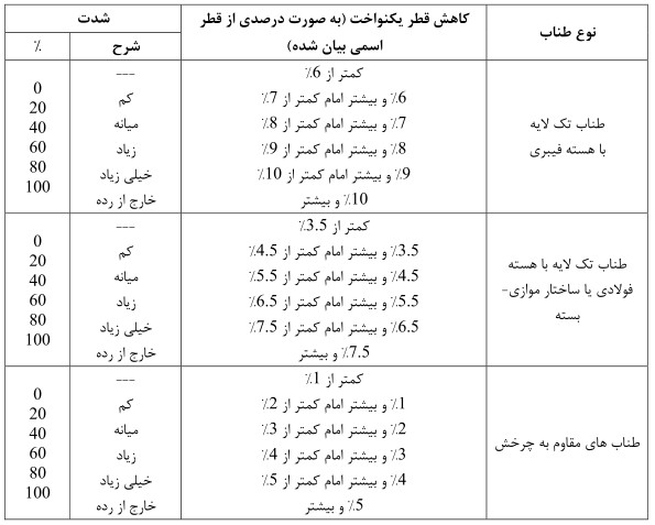 خرابی سیم بکسل کاهش ضخامت