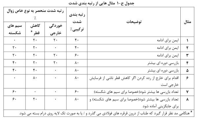 رتبه بندی شدت سیم بکسل