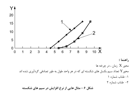 نرخ افزایش خرابی سیم بکسل