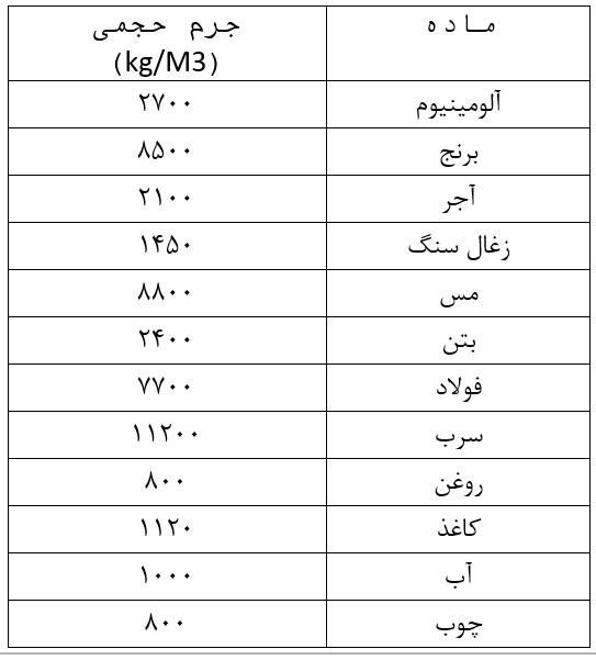 جرم حجمی چگالی مواد پرکاربرد در پروژه